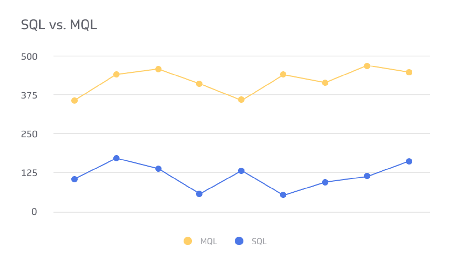 Digital Marketing KPI Example - SQL vs. MQL Metric